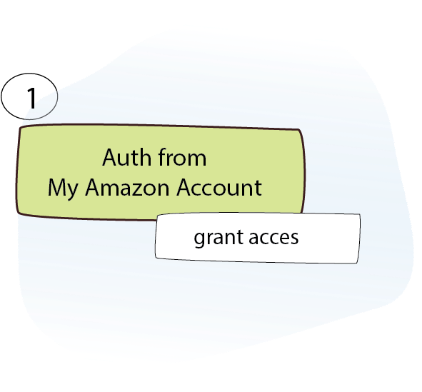 Stage 1, authorisation: you grant MarketplaceHub access to your Amazon account