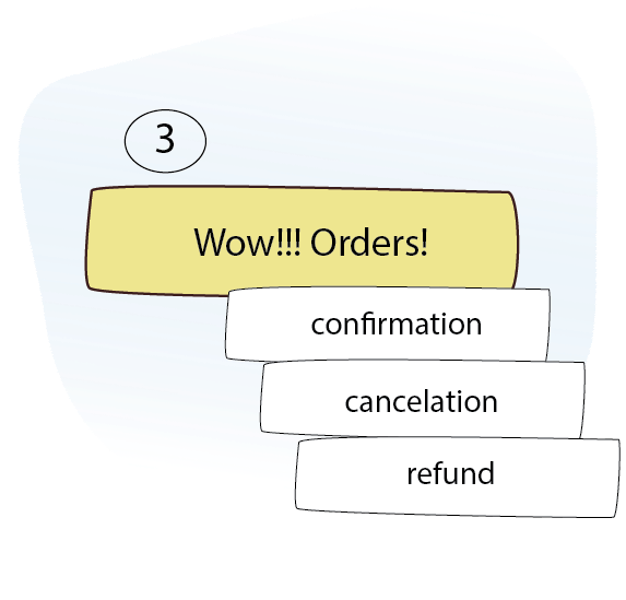 Stage 3, orders: orders arriving, with confirmations, cancellations and refunds going back